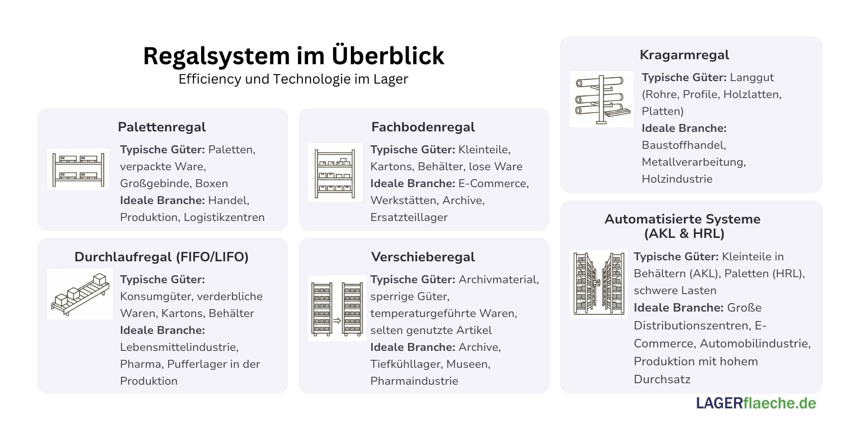 Infografik, die verschiedene Regalsysteme wie Palettenregale und Fachbodenregale und ihre Anwendung in der Logistik vergleicht.
